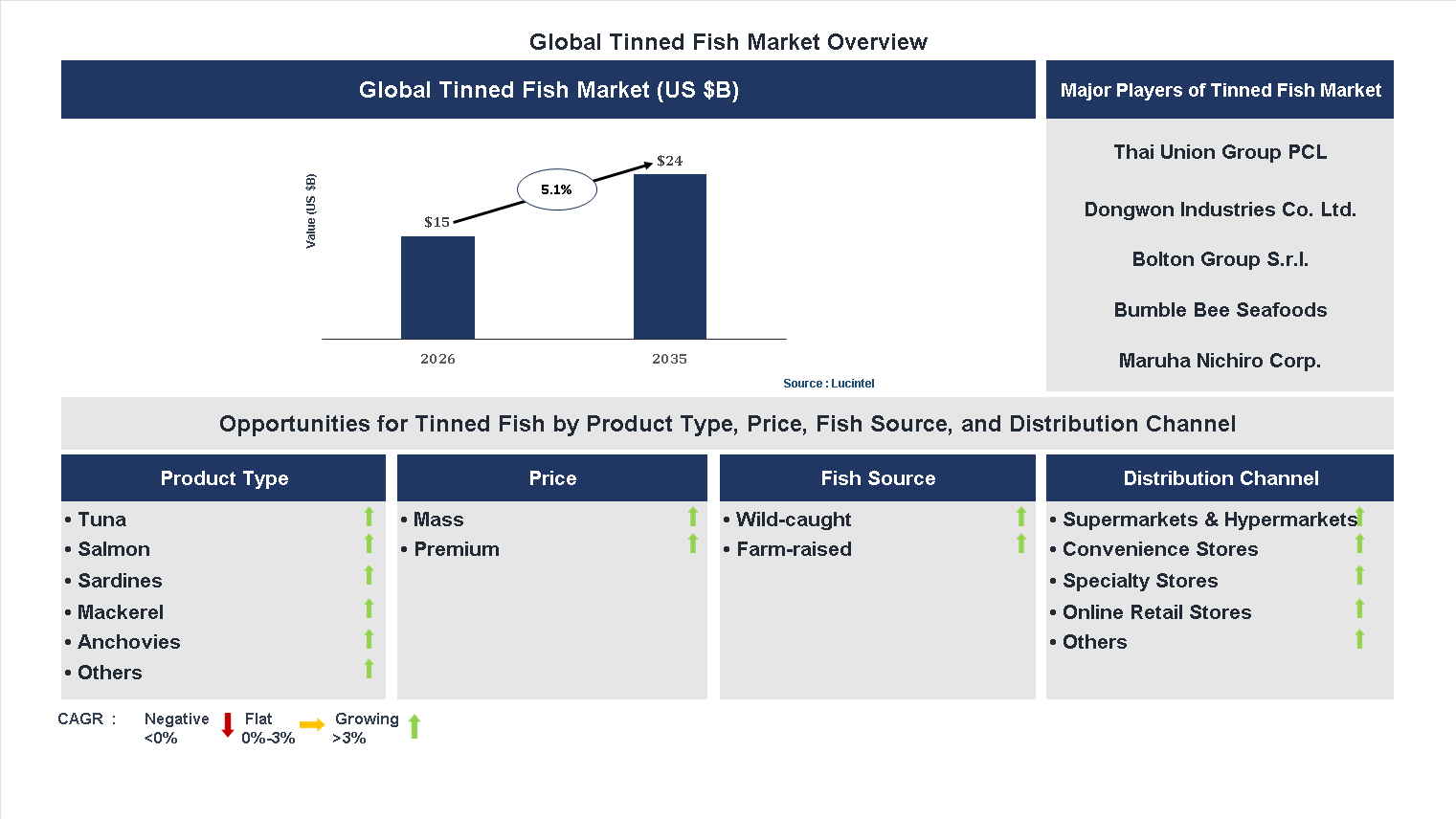 Tinned Fish Market Trends and Forecast